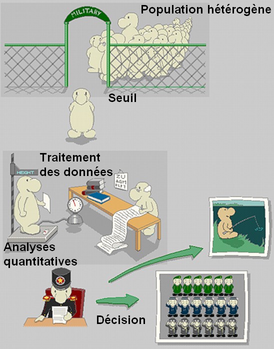 Principe de la cytom&eacute;trie appliqu&eacute; &agrave; l'arm&eacute;e